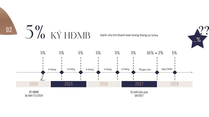 Thanh toán 5% ký HĐMB - Thanh toán trong 5 năm Thanh toán 5% ký HĐMB - Thanh toán trong 5 năm