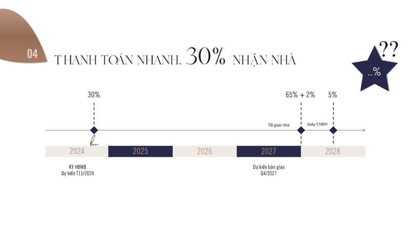 Thanh toán nhanh 30% đến khi nhận nhà Thanh toán nhanh 30% đến khi nhận nhà